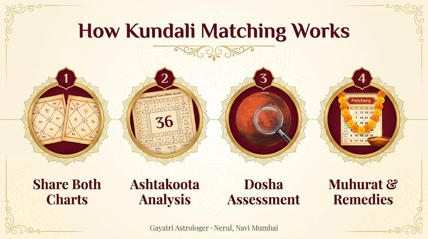How Kundali Matching Works: 1. Share Both Charts, 2. Ashtakoota Analysis, 3. Dosha Assessment, 4. Muhurat & Remedies