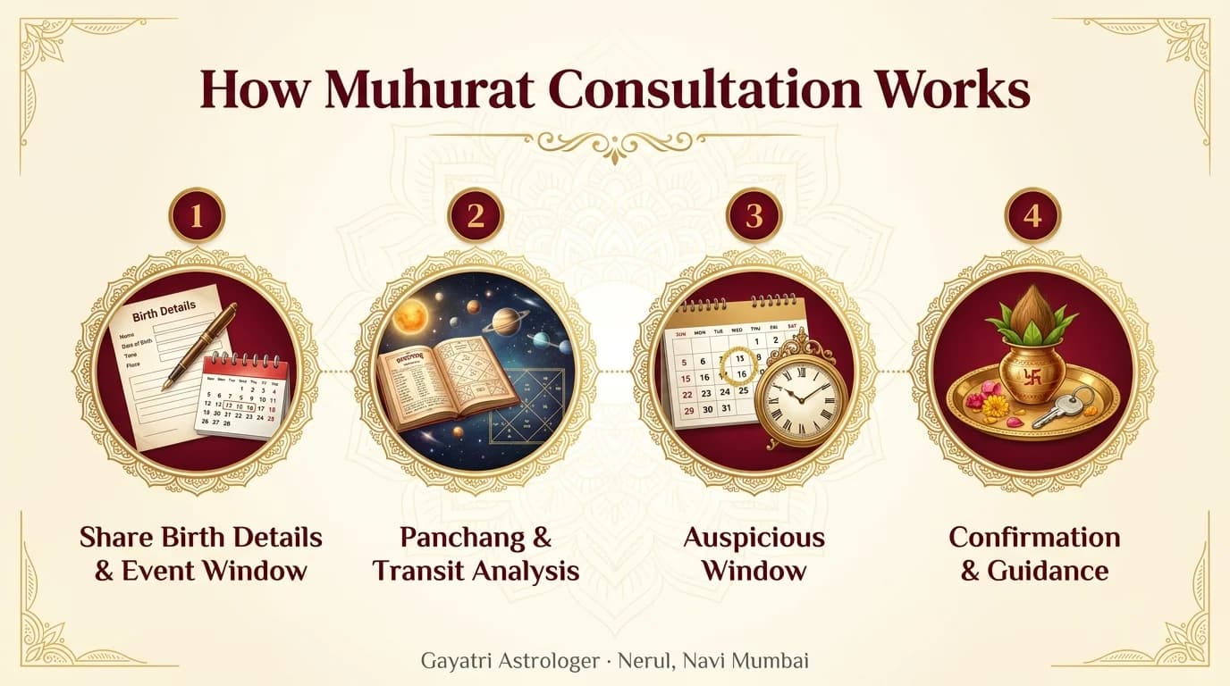 How Muhurat Consultation Works: 1. Share Birth Details & Event Window, 2. Panchang & Transit Analysis, 3. Auspicious Window Identification, 4. Confirmation & Guidance