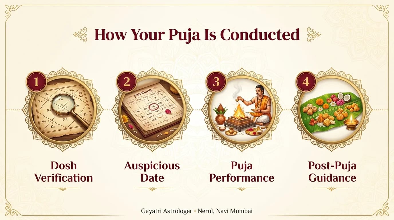 How Pandit for Puja Is Conducted: 1. Dosh Verification, 2. Auspicious Date, 3. Puja Performance, 4. Post-Puja Guidance